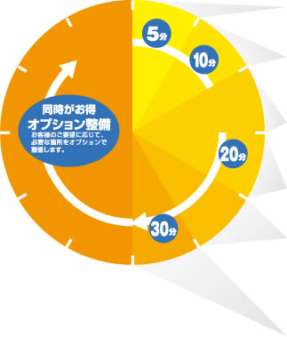 5分 10分 20分 30分 同時がお得オプション設備お客様のご要望に応じて、必要な箇所をオプションで整備します。